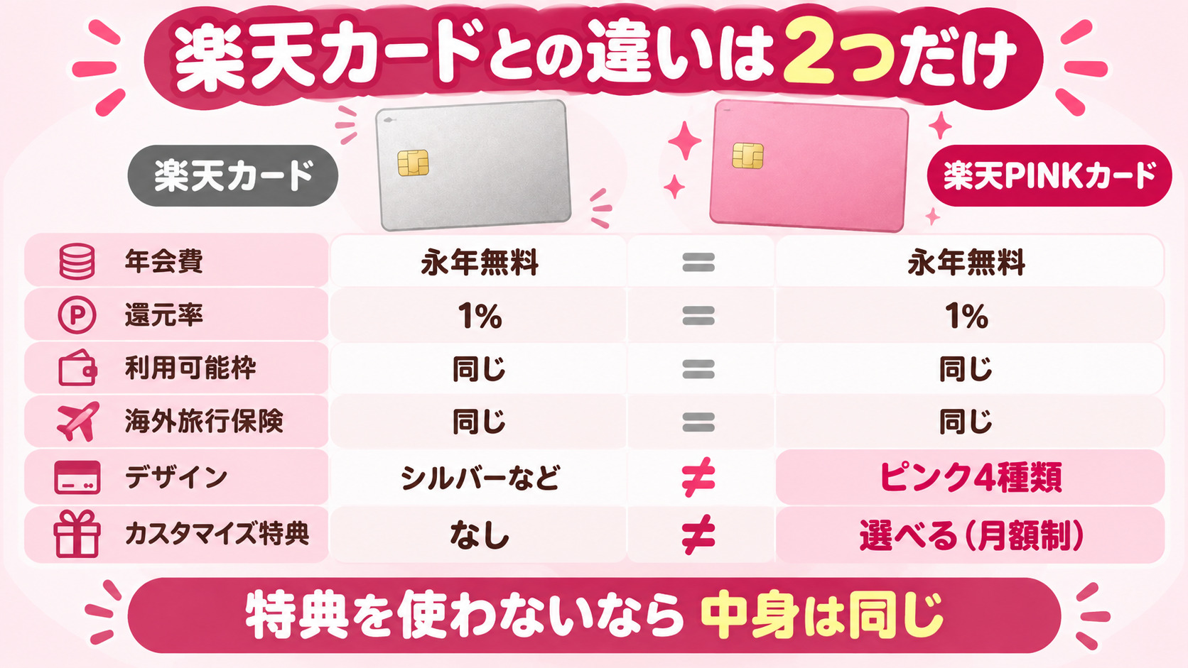 楽天カードと楽天PINKカードの違いは2つだけ 年会費・還元率・利用可能枠・海外旅行保険は同じ デザインとカスタマイズ特典だけが違う
