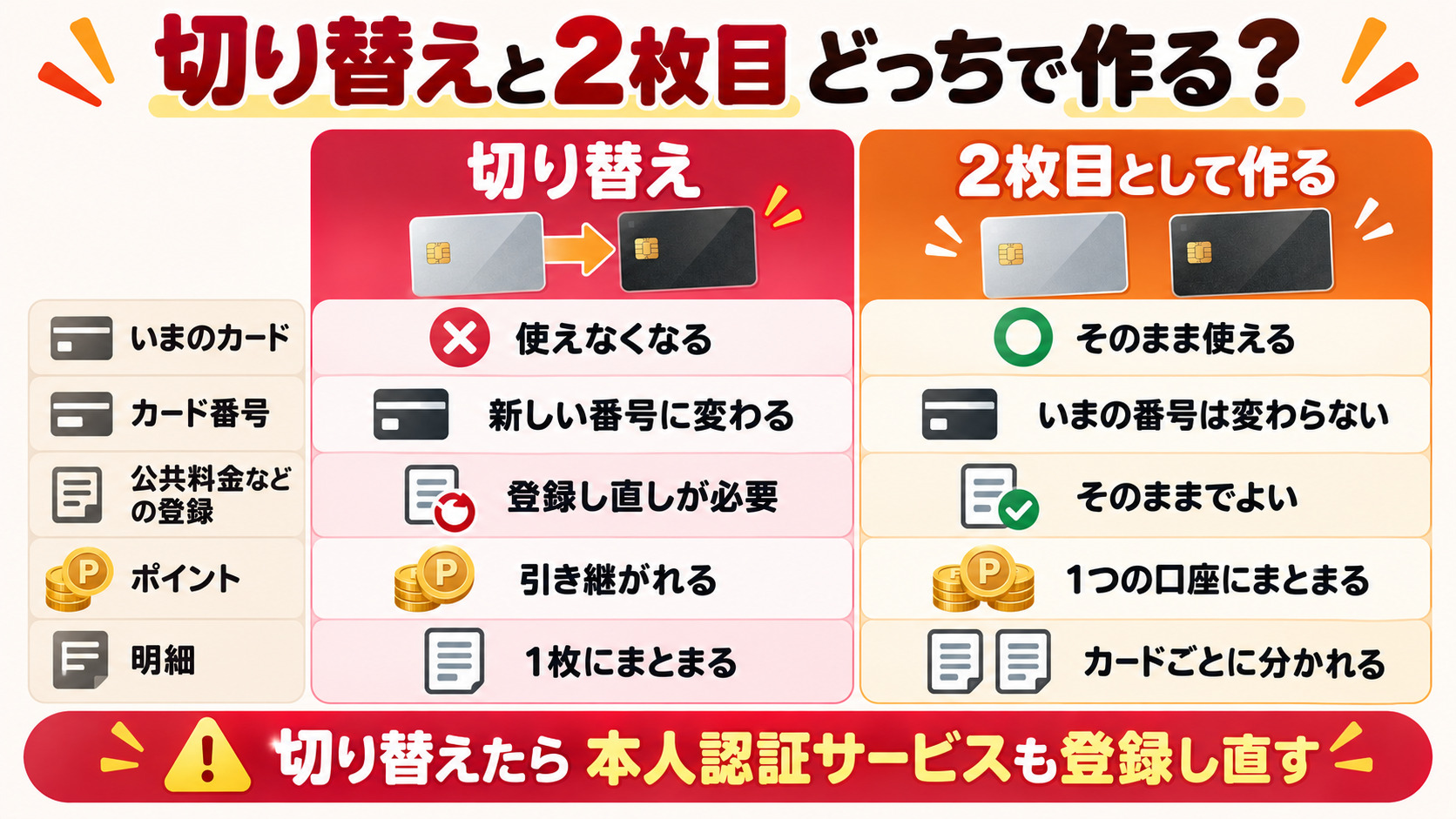 楽天プレミアムカードは切り替えと2枚目のどちらで作るか カード番号 公共料金の登録 ポイント 明細の違い