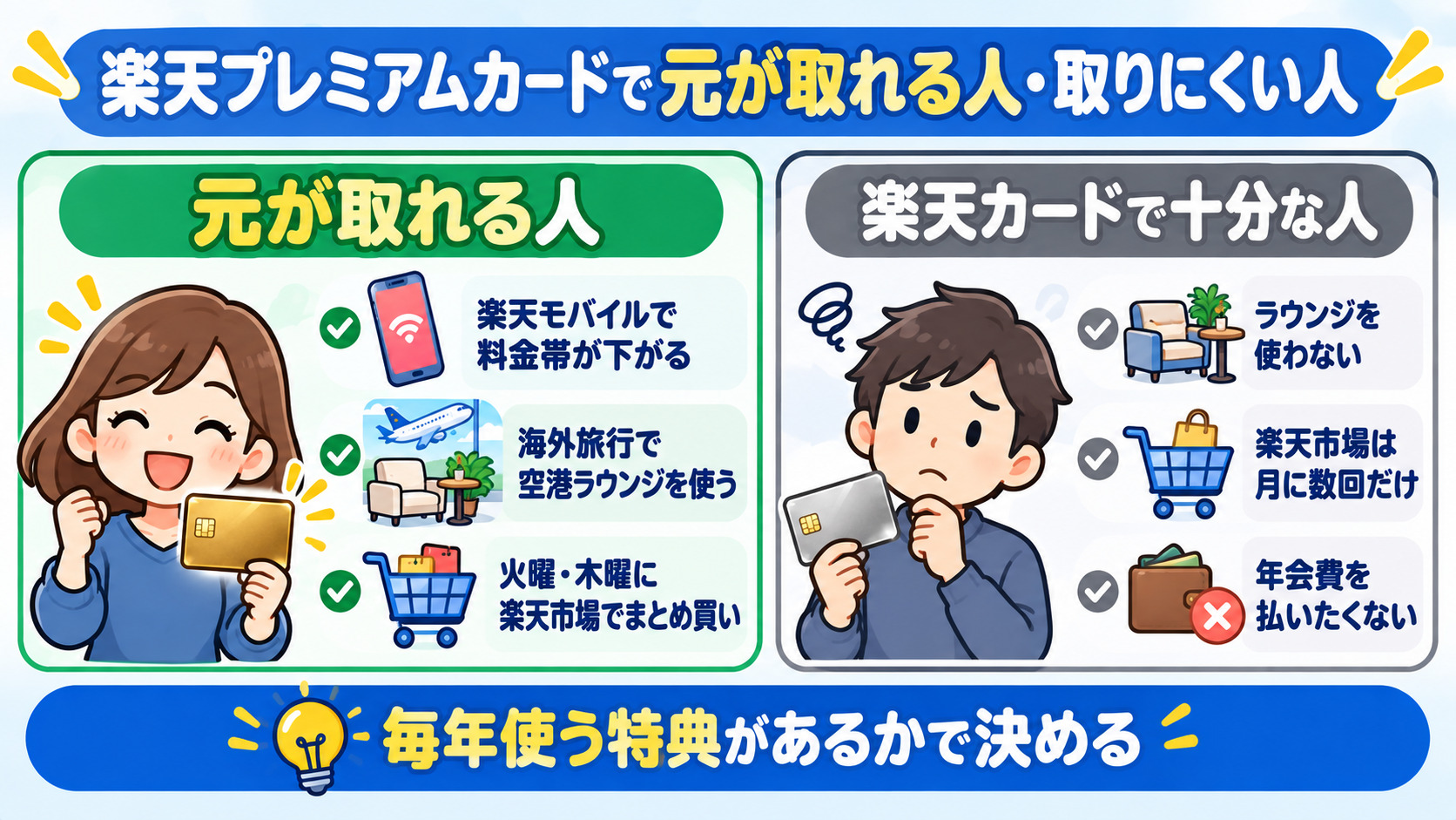 楽天プレミアムカードで元が取れる人と取りにくい人 楽天モバイルで料金帯が下がる人 海外旅行に行く人 火曜木曜にまとめ買いする人 ラウンジを使わない人