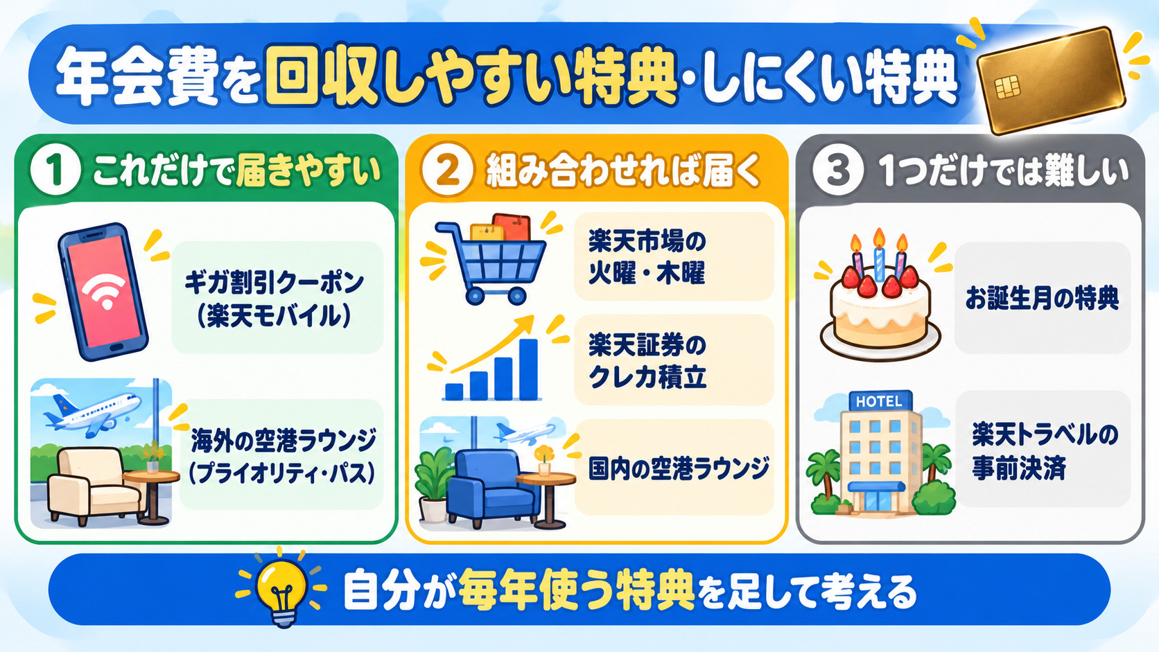 楽天プレミアムカードの年会費を回収しやすい特典 ギガ割引クーポン プライオリティ・パス 組み合わせで届く楽天市場の火曜木曜とクレカ積立 1つでは難しいお誕生月と楽天トラベル