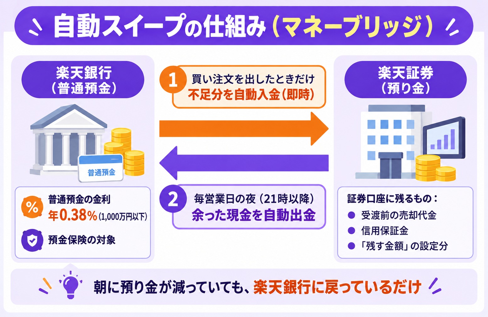 楽天証券の自動スイープの1日の流れ(買い注文で不足分だけ自動入金→夜に余りを楽天銀行へ自動出金→受渡前の売却代金は残る)