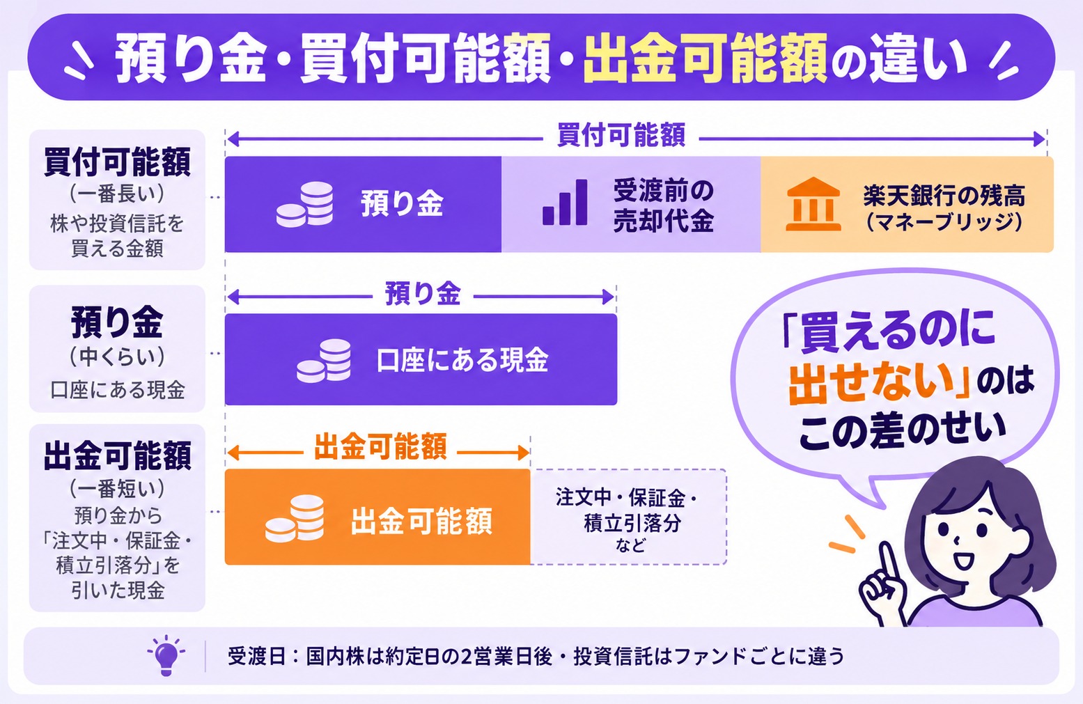 楽天証券の預り金・買付可能額・出金可能額の違い(買付可能額が最大、出金可能額が最小になる理由)