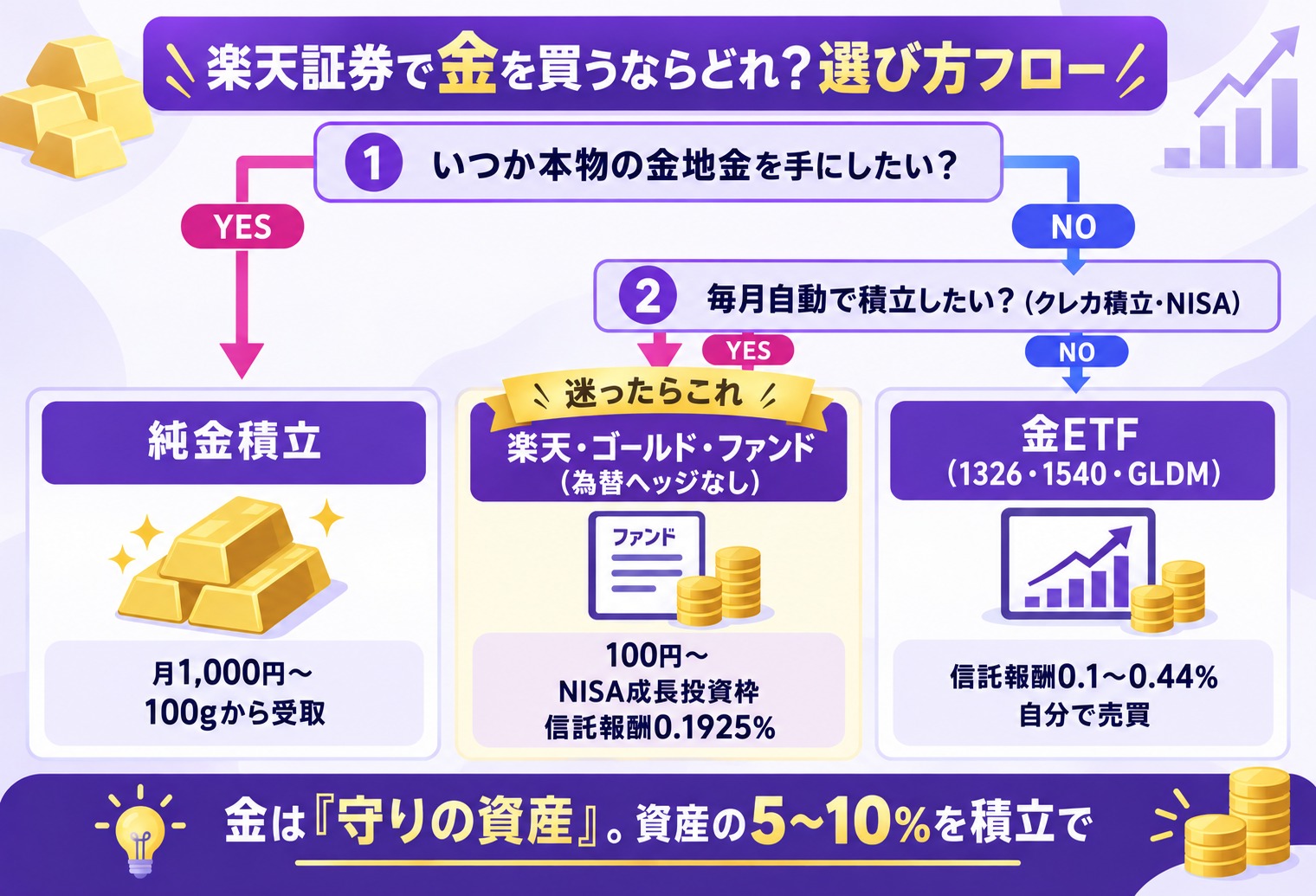 楽天証券の金投資の選び方フロー(NISAで非課税なら投資信託・コスト最安ならETF・本物の金なら純金積立)