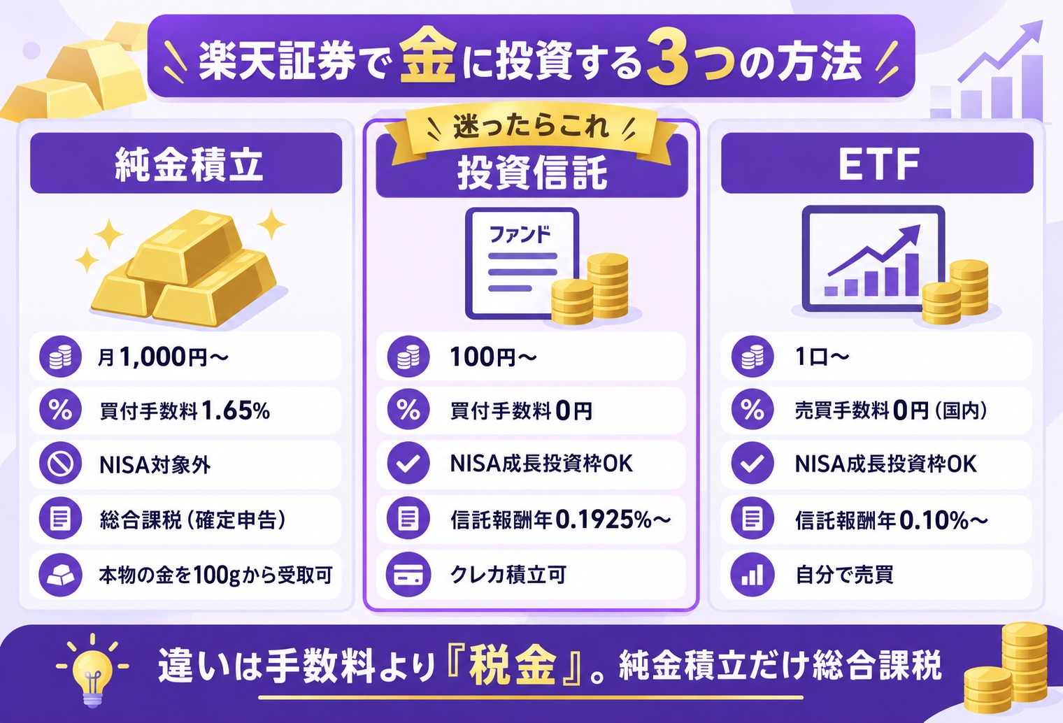 楽天証券で金に投資する3つの方法の比較(純金積立・投資信託・ETFの最低金額・手数料・NISA・税金)