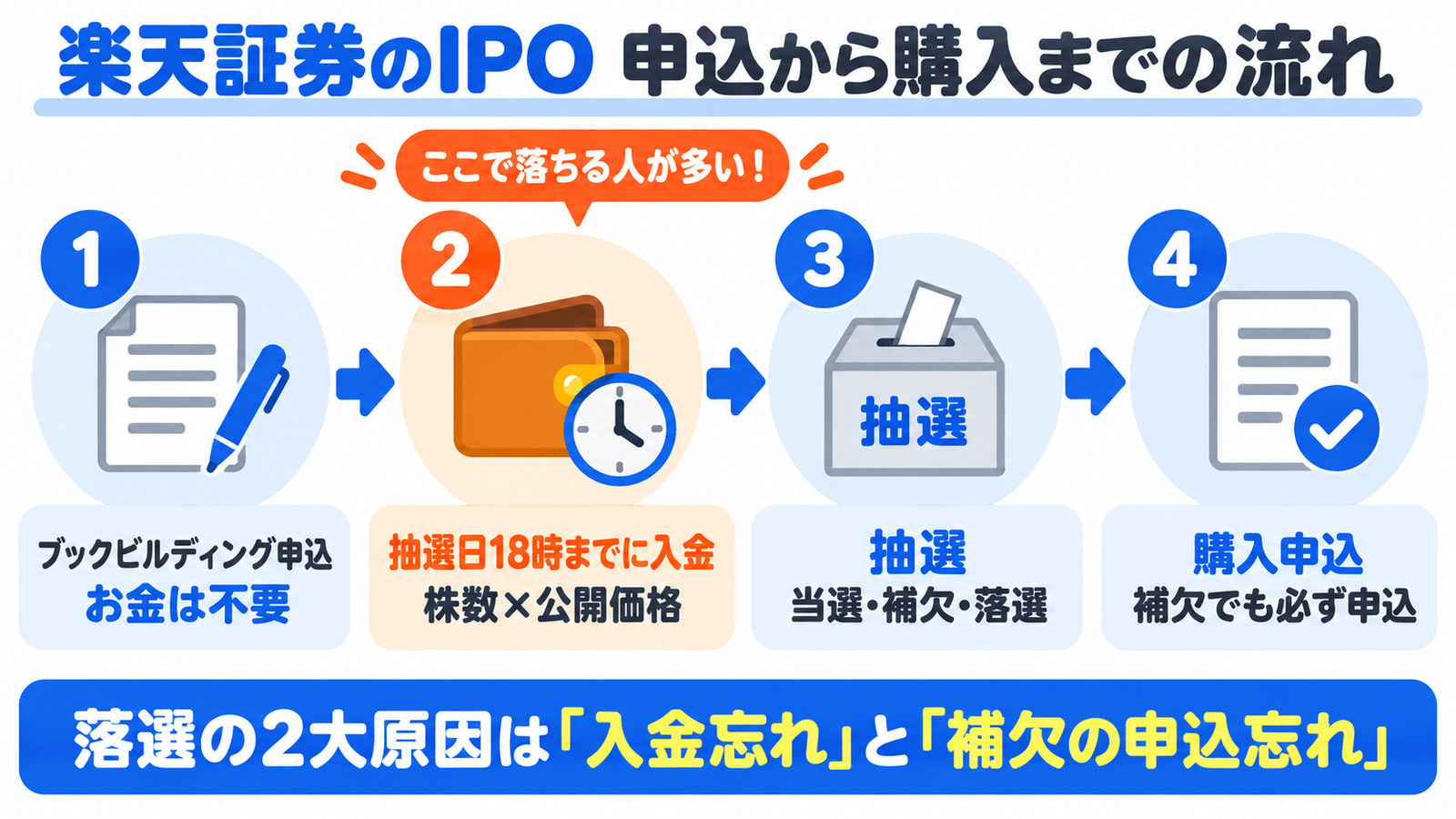 楽天証券のIPO 申込から購入までの流れ|①ブックビルディング申込(お金は不要)②抽選日18時までに入金(株数×公開価格)③抽選(当選・補欠・落選)④購入申込(補欠でも必ず申込)