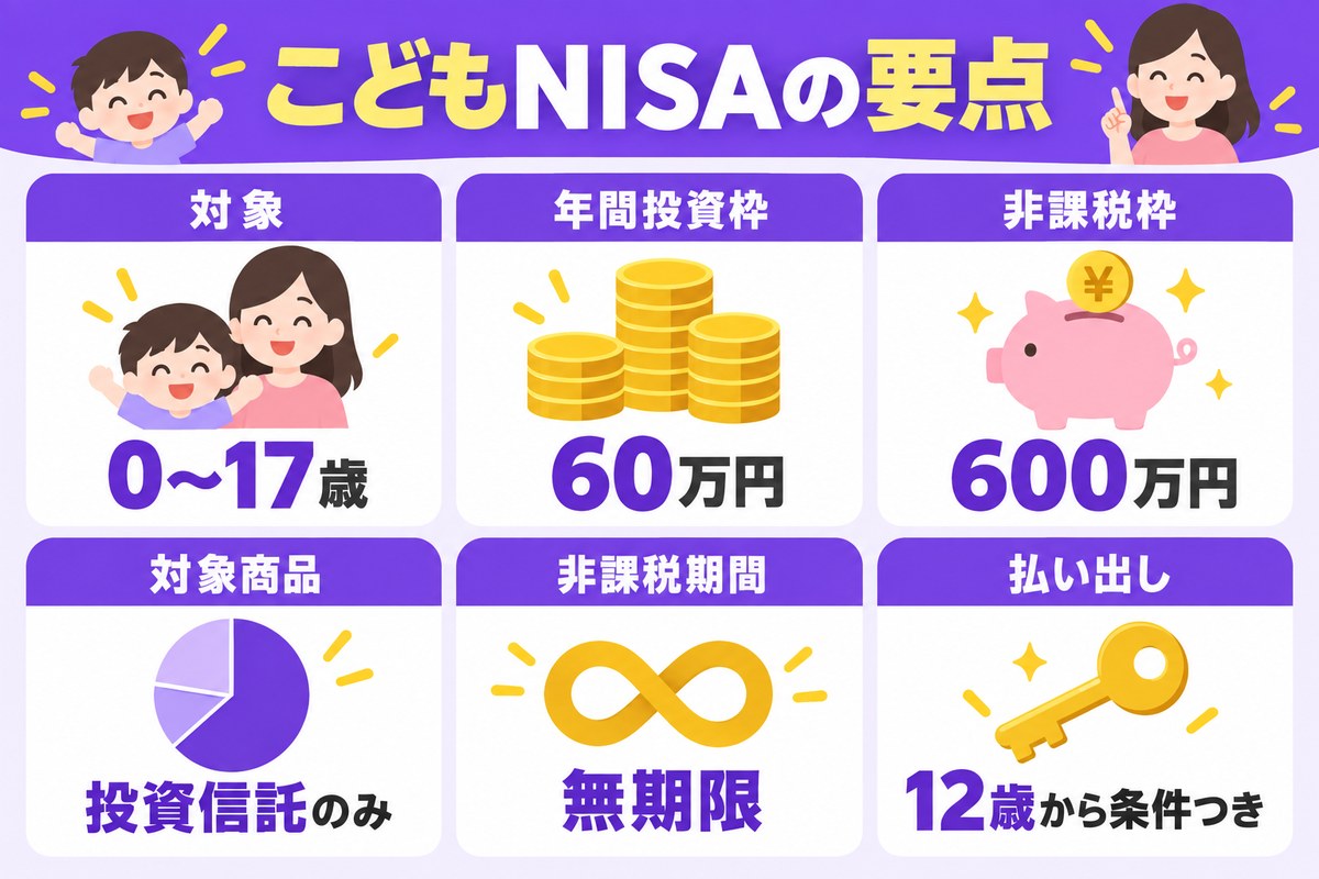 こどもNISAの要点|対象0〜17歳・年60万円・非課税枠600万円・投資信託のみ・非課税期間は無期限・12歳から条件つきで払い出し