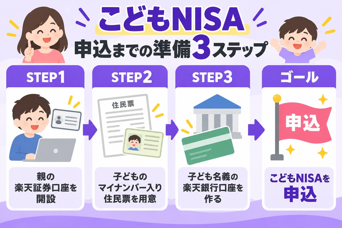 楽天証券のこどもNISAを申し込むまでの準備3ステップ|親の証券口座・子のマイナンバー入り住民票・子ども名義の楽天銀行口座