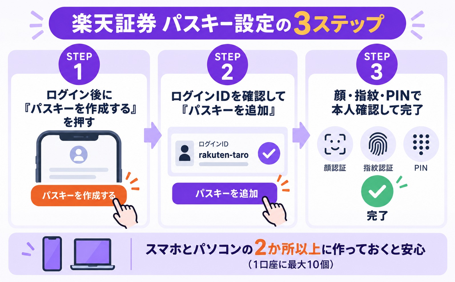楽天証券のパスキー設定の3ステップ(作成するを押す→IDを確認して追加→顔・指紋・PINで本人確認)