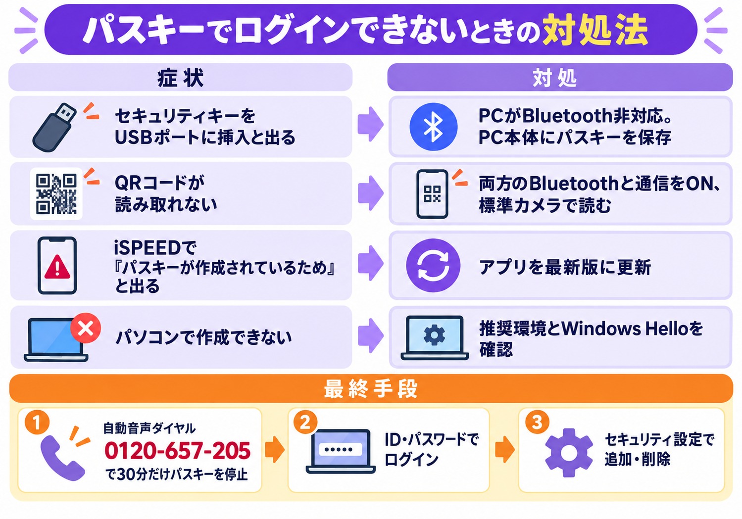 楽天証券のパスキーでログインできないときの症状別対処フロー(Bluetooth・QR・アプリ更新・推奨環境・自動音声ダイヤル)
