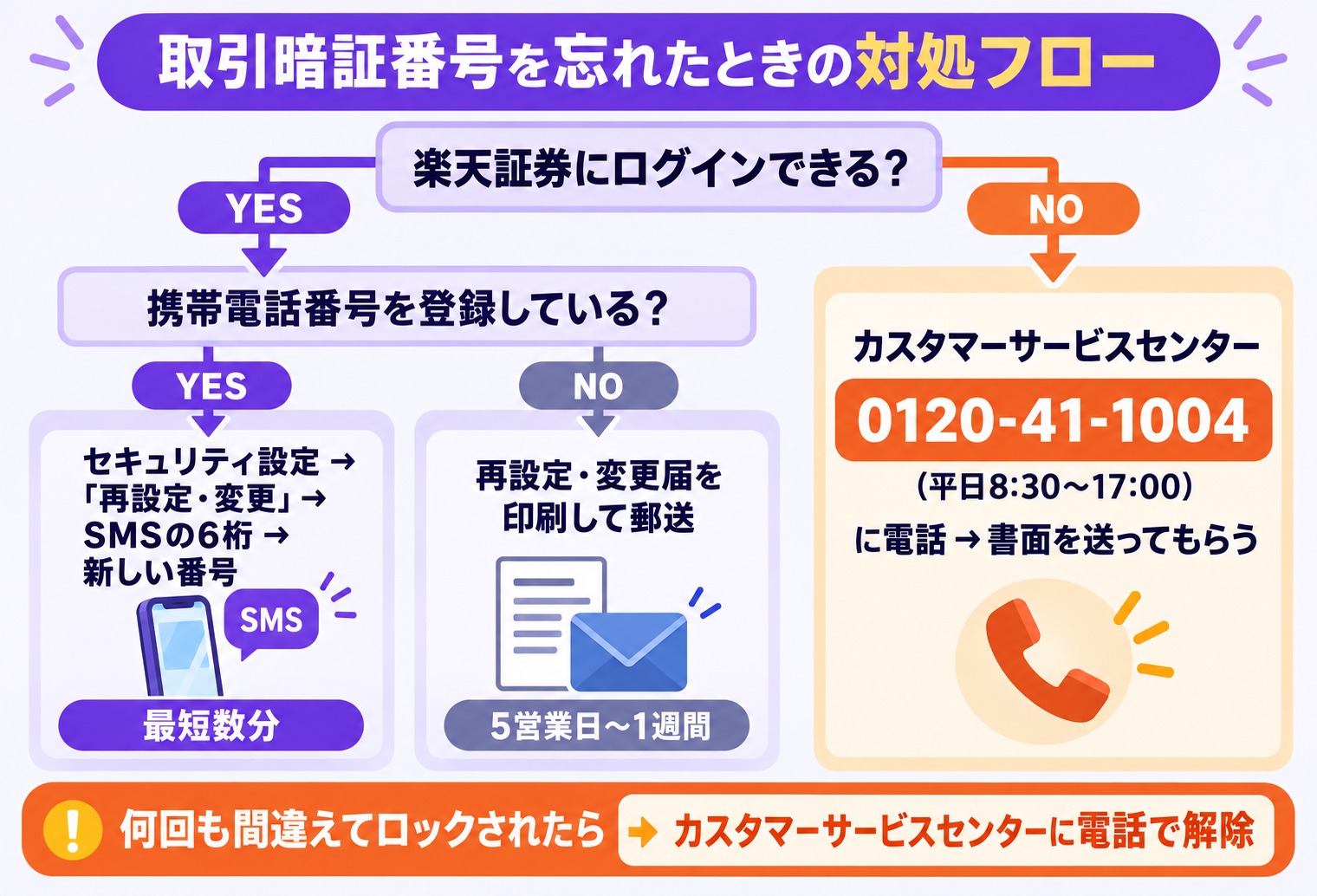 楽天証券の取引暗証番号を忘れたときの再設定フロー(SMS認証で数分・携帯未登録は書面で5営業日〜1週間・ロックは電話)