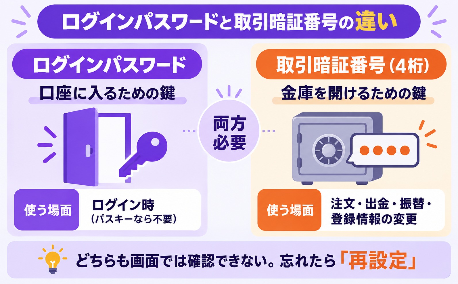 楽天証券のログインパスワードと取引暗証番号の違い(口座に入る鍵と金庫を開ける鍵・使う場面)