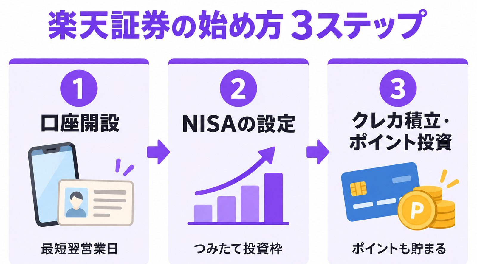 楽天証券の始め方3ステップ（口座開設→NISAの設定→クレカ積立・ポイント投資）