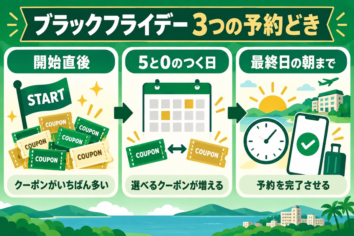 楽天トラベル ブラックフライデー3つの予約どき。開始直後はクーポンがいちばん多く、5と0のつく日は選べるクーポンが増え、最終日の朝までに予約を完了させる
