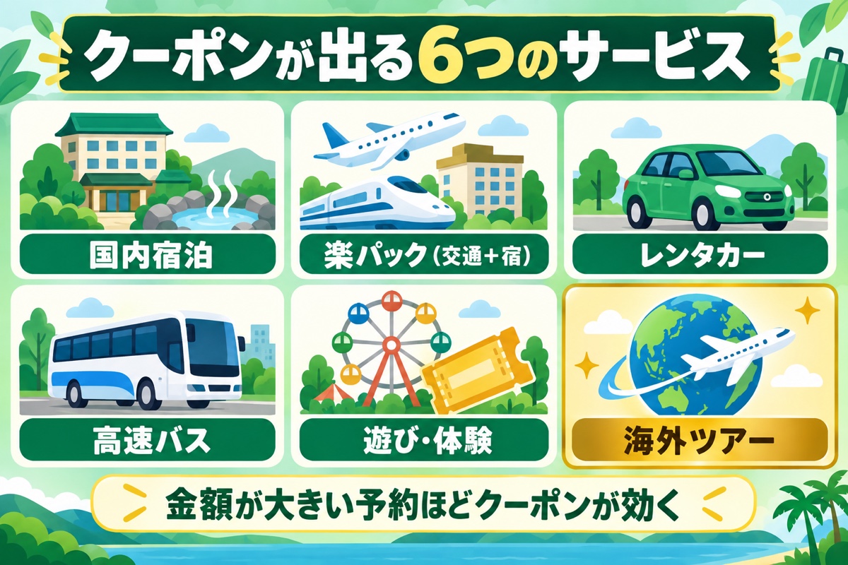 楽天トラベル ブラックフライデーでクーポンが出る6つのサービス。国内宿泊・楽パック・レンタカー・高速バス・遊び体験・海外ツアー