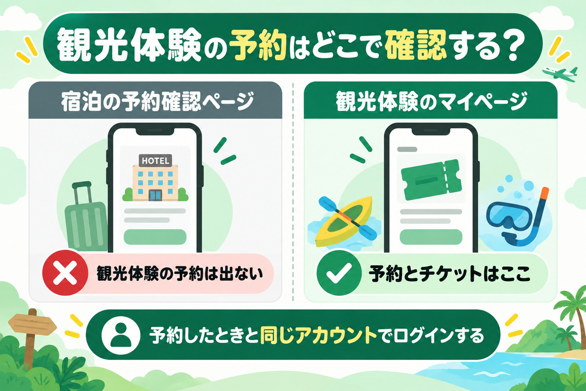 楽天トラベル観光体験の予約は宿泊の予約確認ページには出ない。観光体験のマイページで確認する