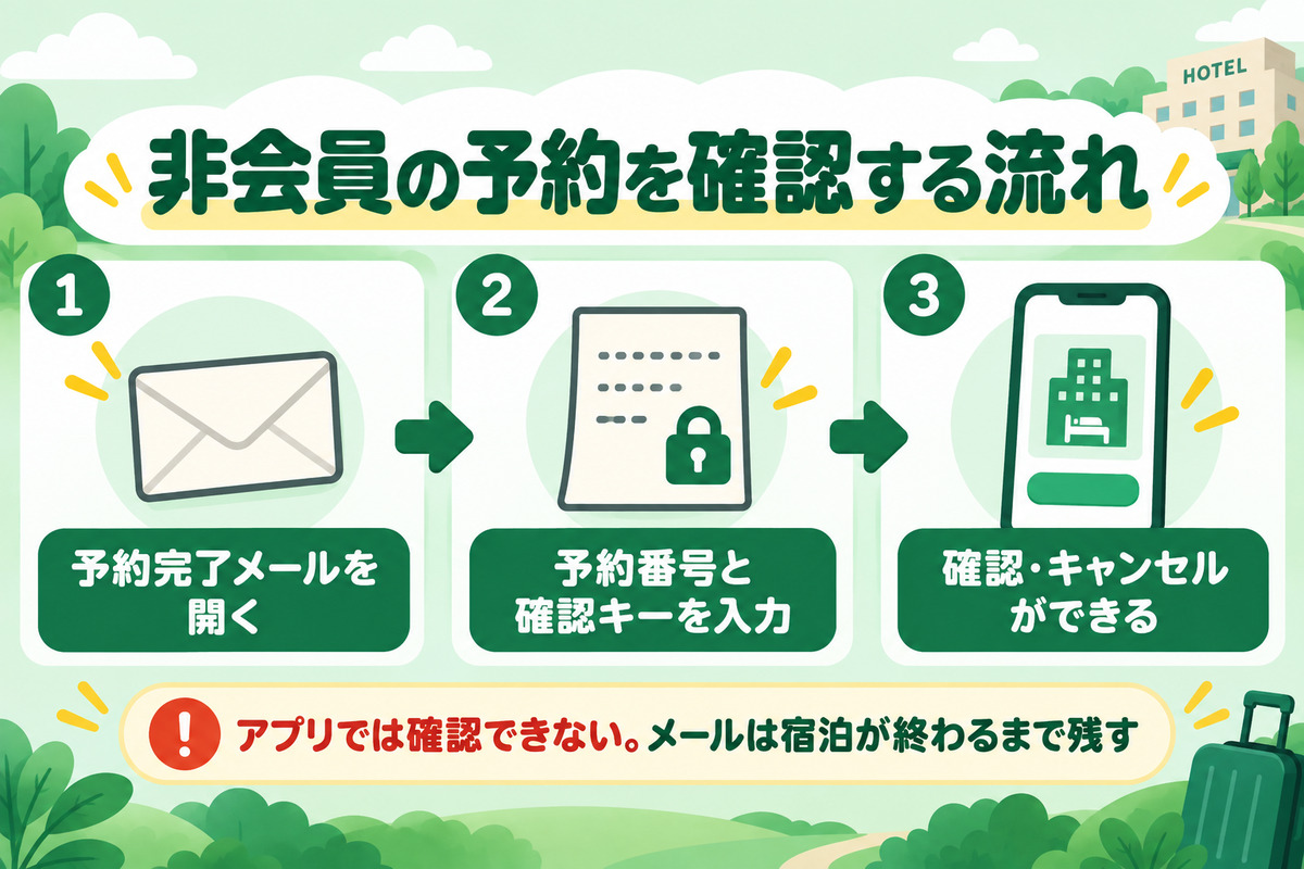 非会員の予約は予約番号と確認キーで確認・キャンセルする