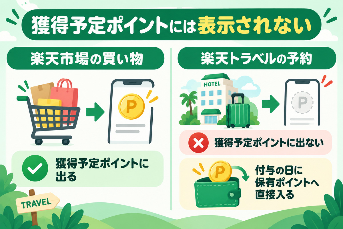 楽天トラベルのポイントは獲得予定ポイントに表示されず、付与日に保有ポイントへ直接加算される