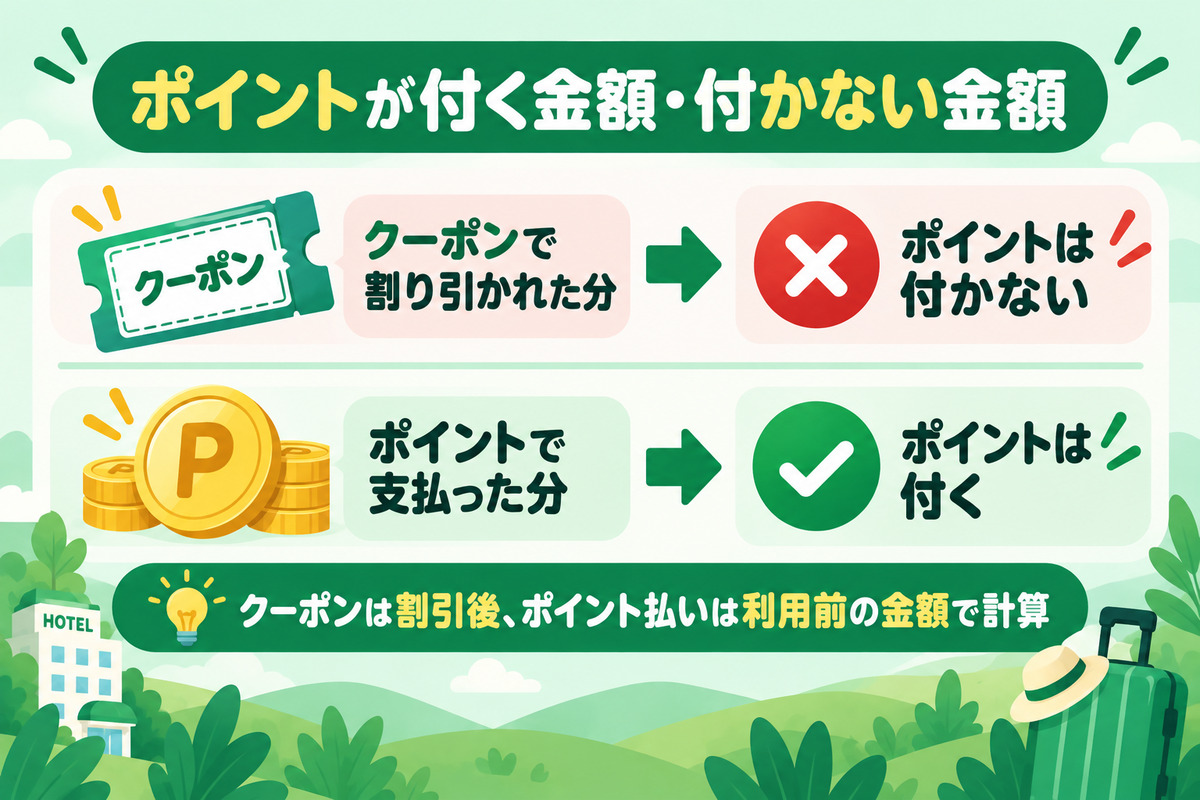 クーポンの割引分にはポイントが付かず、ポイントで支払った分にはポイントが付く