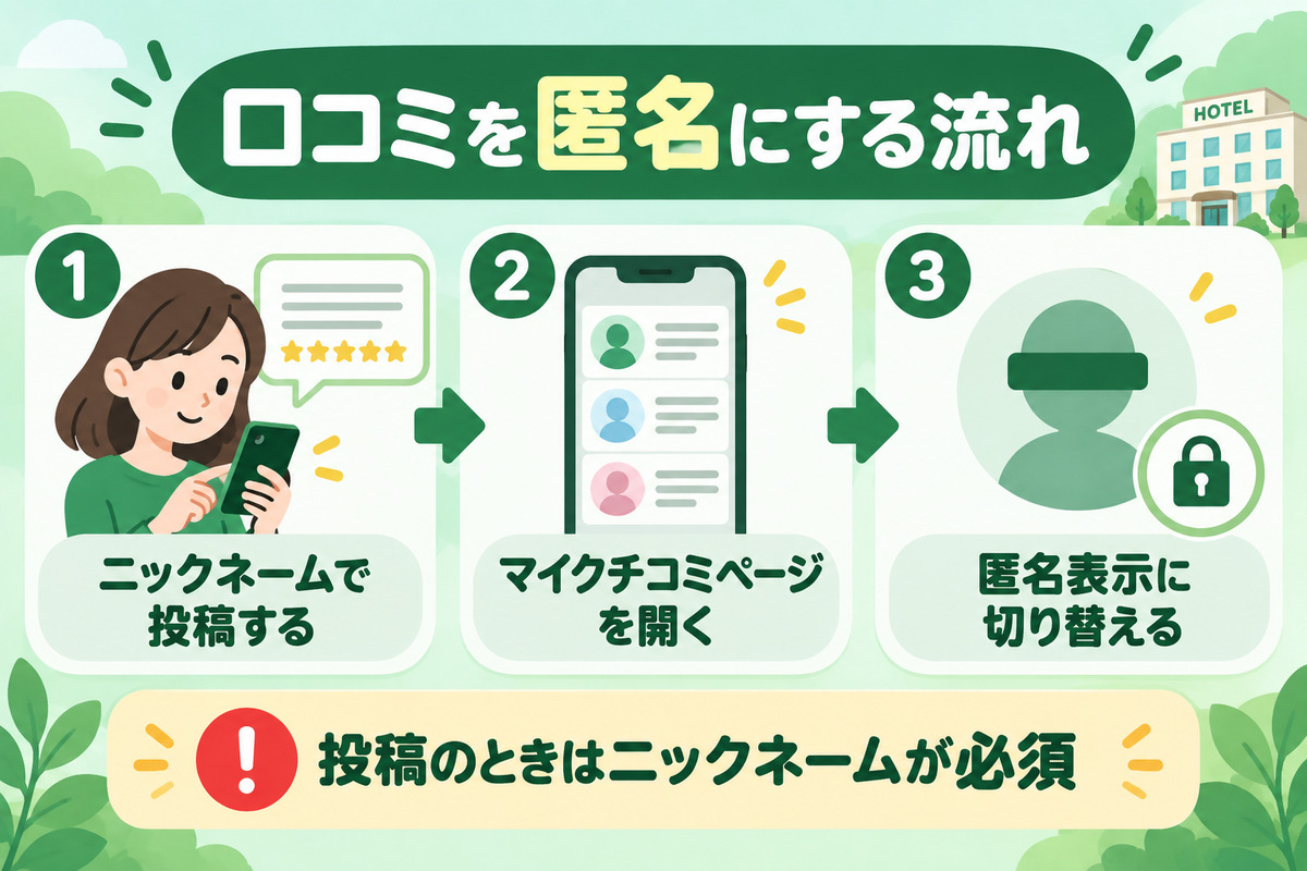 楽天トラベルの口コミを匿名にする流れ。ニックネームで投稿してからマイクチコミページで匿名表示に切り替える