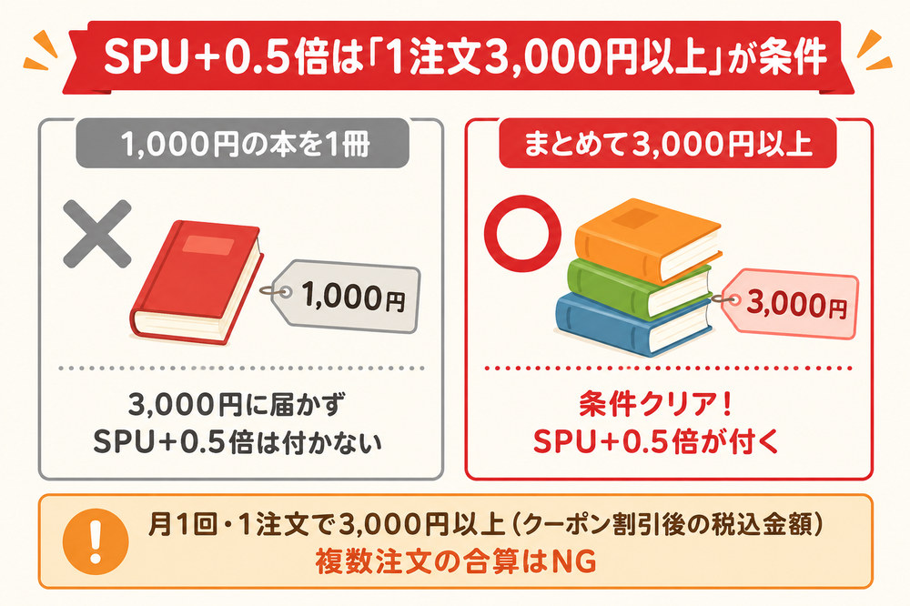 楽天ブックスのSPU+0.5倍は1注文3,000円以上が条件|1,000円の本1冊では付かず、まとめて3,000円以上で条件クリア
