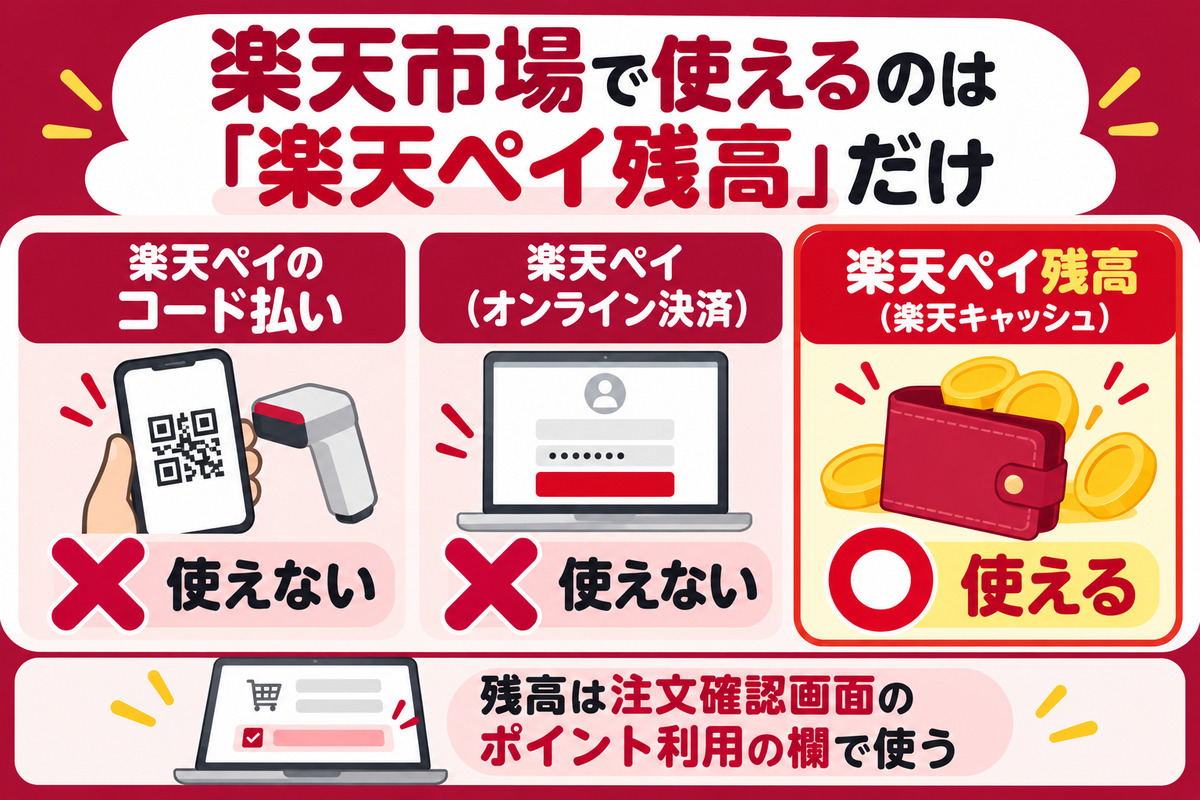 楽天市場で使えるのは楽天ペイ残高だけ。楽天ペイのコード払いとオンライン決済は使えず、楽天ペイ残高は注文確認画面のポイント利用の欄で使う