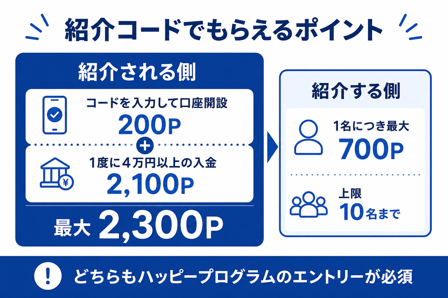 楽天銀行の紹介コードでもらえるポイント(紹介される側はコード入力して口座開設で200ポイント+1度に4万円以上の入金で2,100ポイント=最大2,300ポイント/紹介する側は1名につき最大700ポイント・上限10名まで。どちらもハッピープログラムのエントリーが必須)