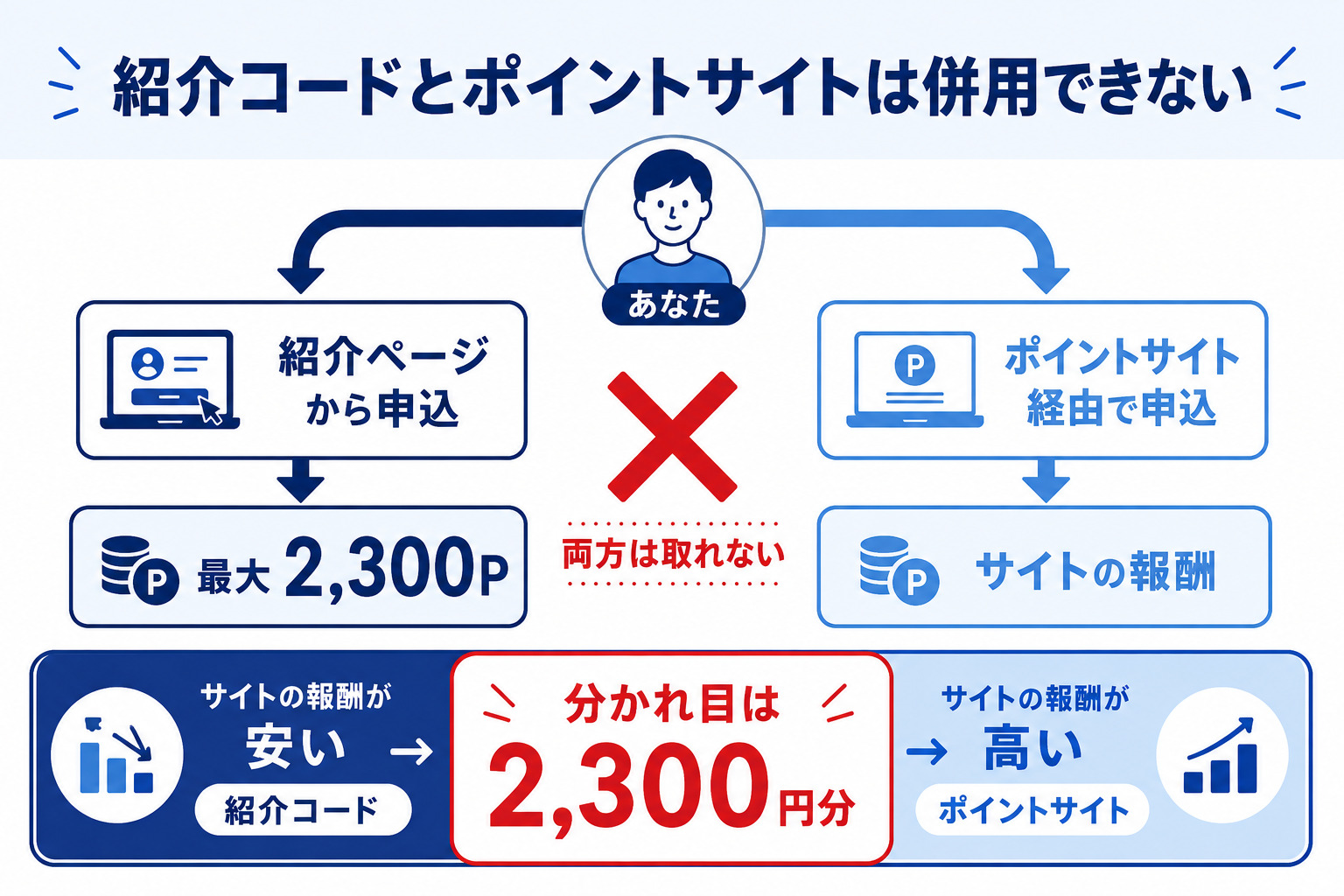 楽天銀行の紹介コードとポイントサイトは併用できない(紹介ページから申込なら最大2,300ポイント/ポイントサイト経由ならサイトの報酬。両方は取れず、分かれ目は2,300円分。サイトの報酬が安いなら紹介コード、高いならポイントサイト)