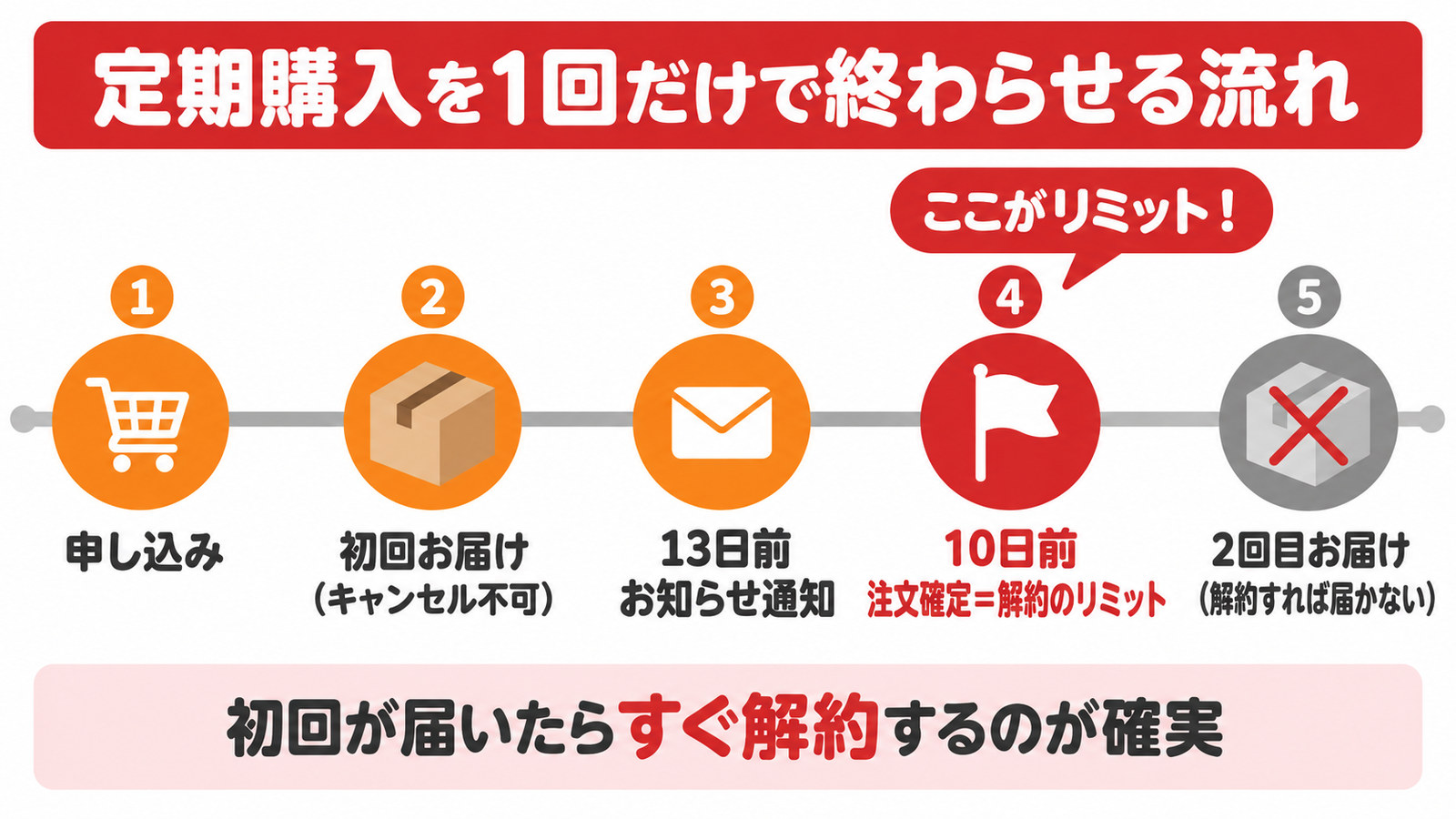 楽天の定期購入を1回だけで終わらせる流れ|申し込み→初回お届け→13日前通知→10日前に注文確定(解約のリミット)→2回目お届け