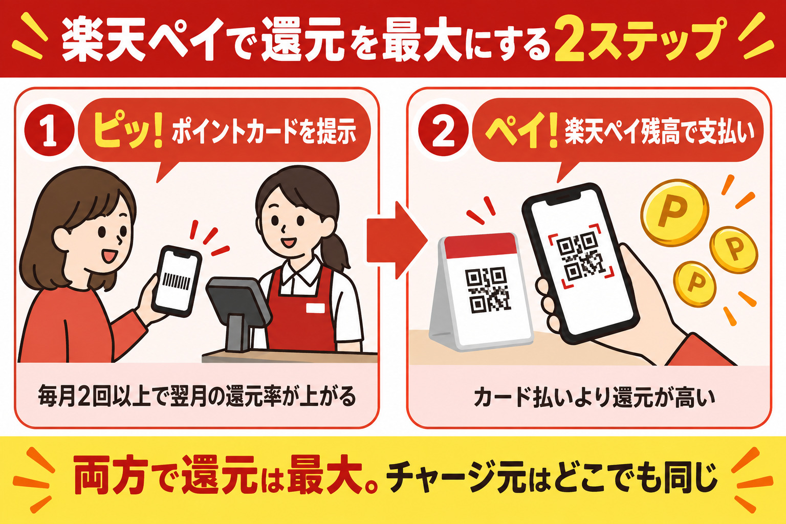 楽天ペイで還元を最大にする2ステップ ポイントカードを提示してから楽天ペイ残高で支払う