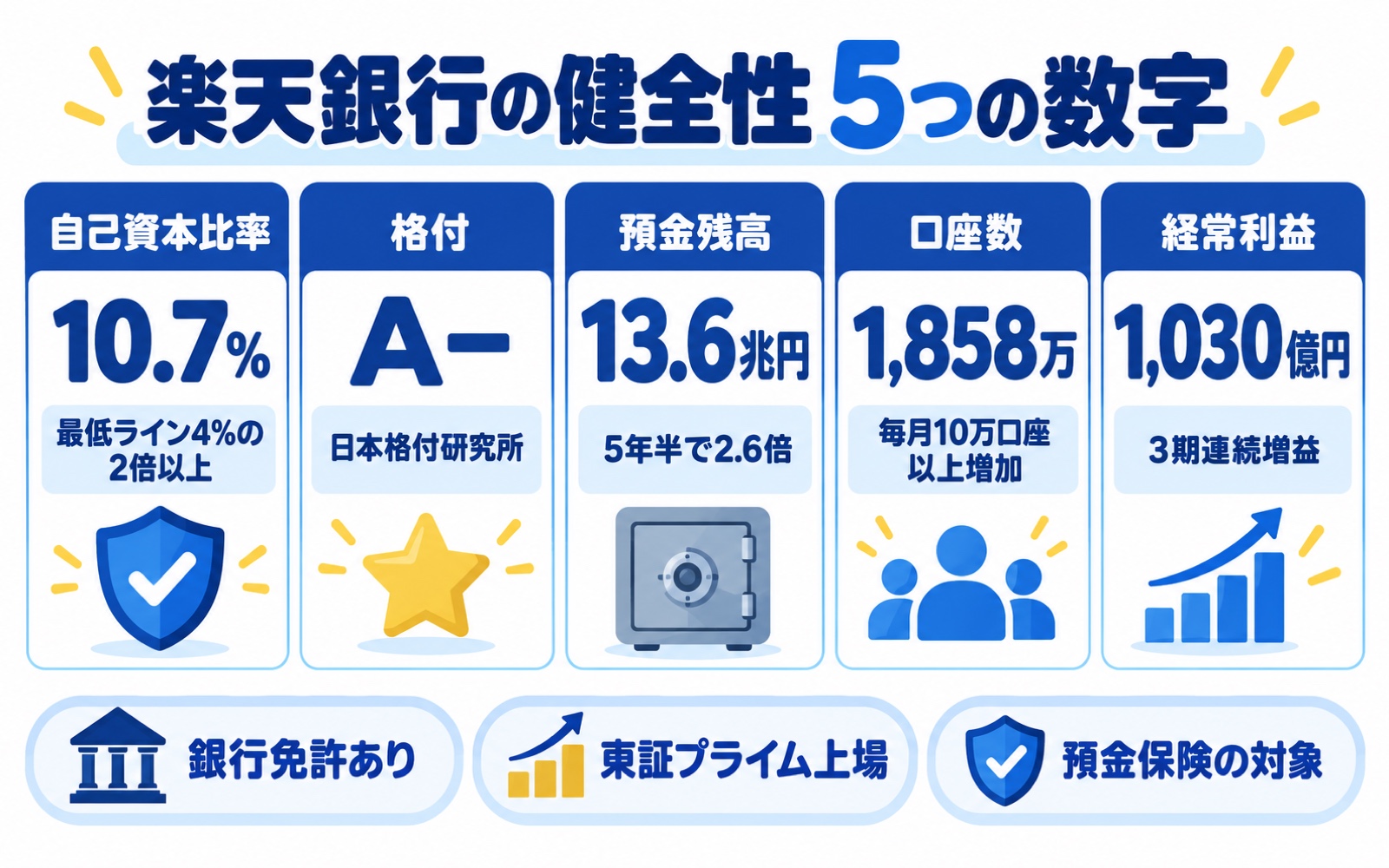 楽天銀行の健全性を示す5つの数字(自己資本比率10.7%・格付A−・預金残高13.6兆円・口座数1,858万・経常利益1,030億円)