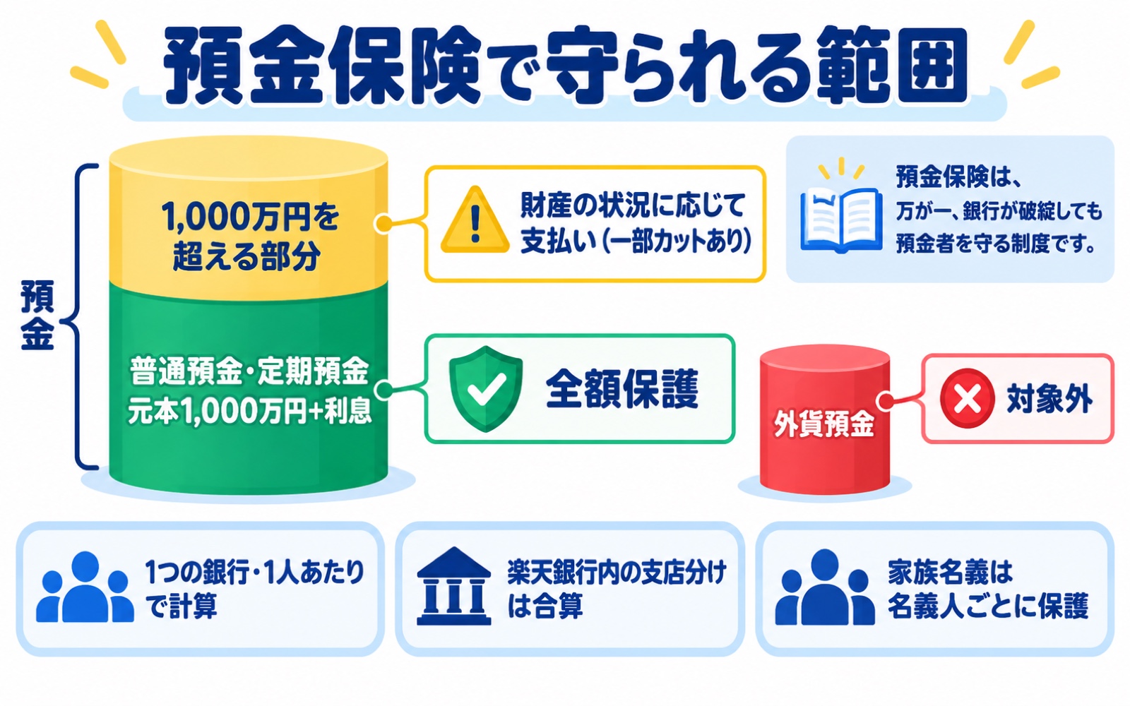 楽天銀行の預金保険で守られる範囲(普通預金・定期預金は元本1,000万円と利息まで保護・超えた分は財産状況次第・外貨預金は対象外)