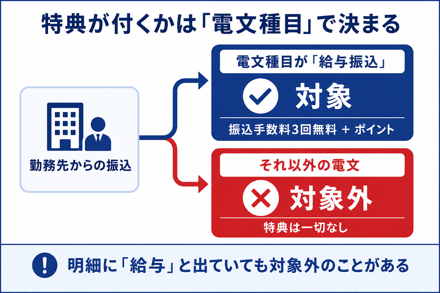 楽天銀行の給与受取で特典が付くかは電文種目で決まる(電文種目が給与振込なら対象で振込手数料3回無料+ポイント/それ以外の電文は対象外で特典なし。明細に給与と出ていても対象外のことがある)