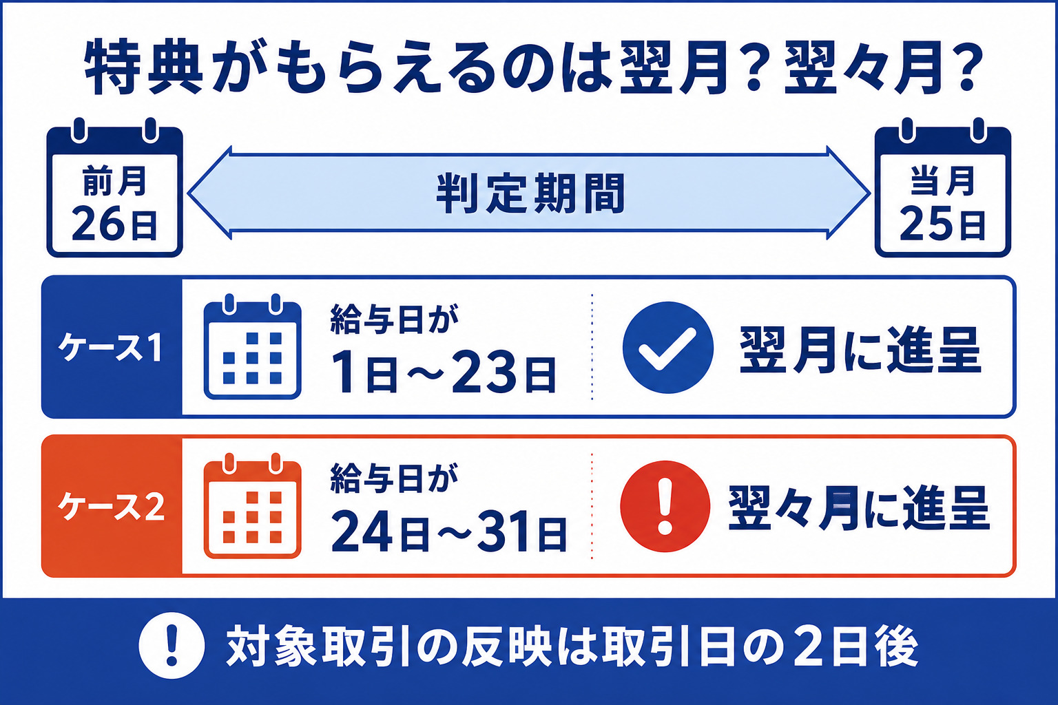 楽天銀行の給与受取で特典がもらえる時期(判定期間は前月26日から当月25日。給与日が1日〜23日なら翌月に進呈、24日〜31日なら翌々月に進呈。対象取引の反映は取引日の2日後)