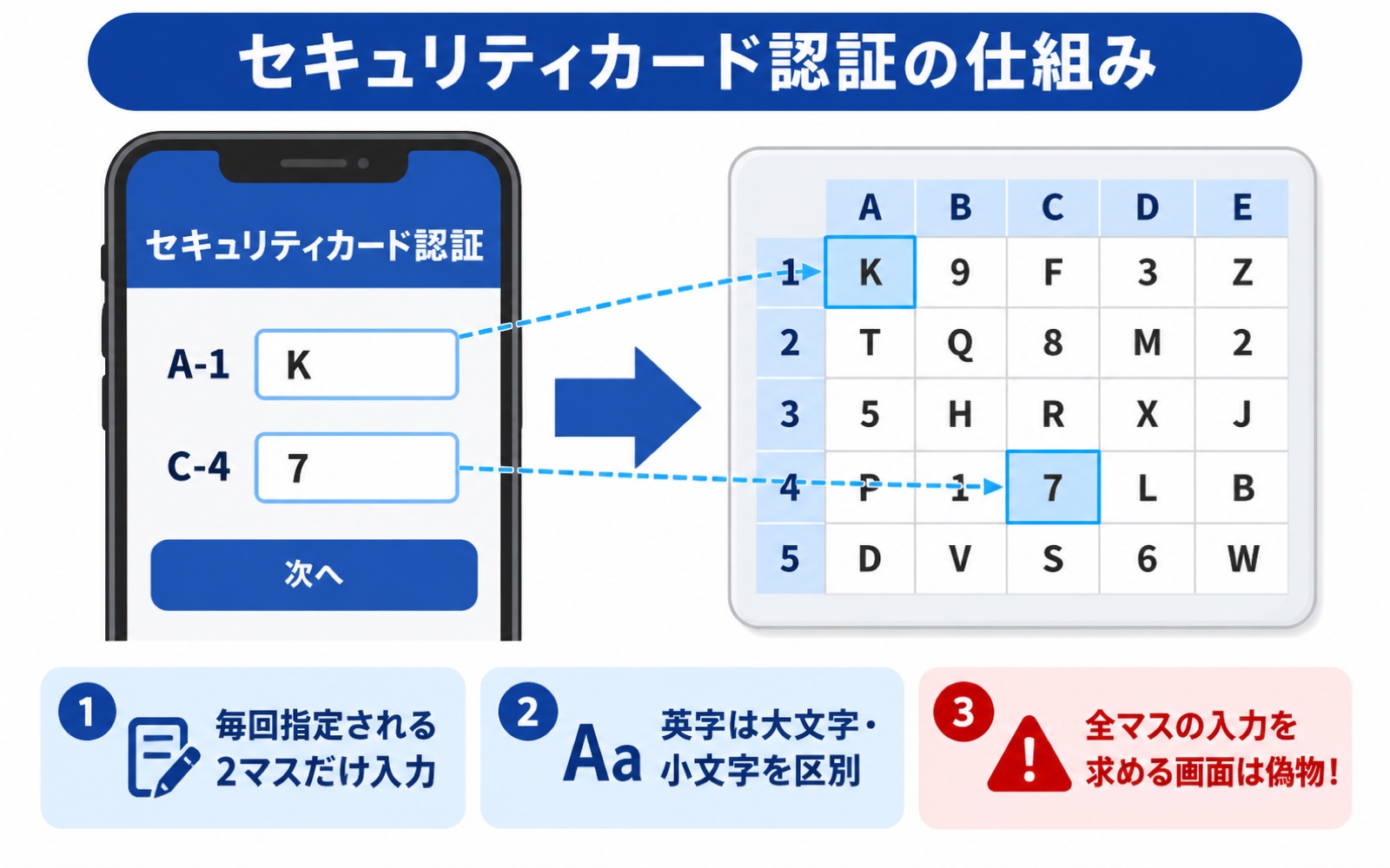 楽天銀行セキュリティカード認証の仕組み(画面で指定された2マスの英数字をカード裏面の表から入力)