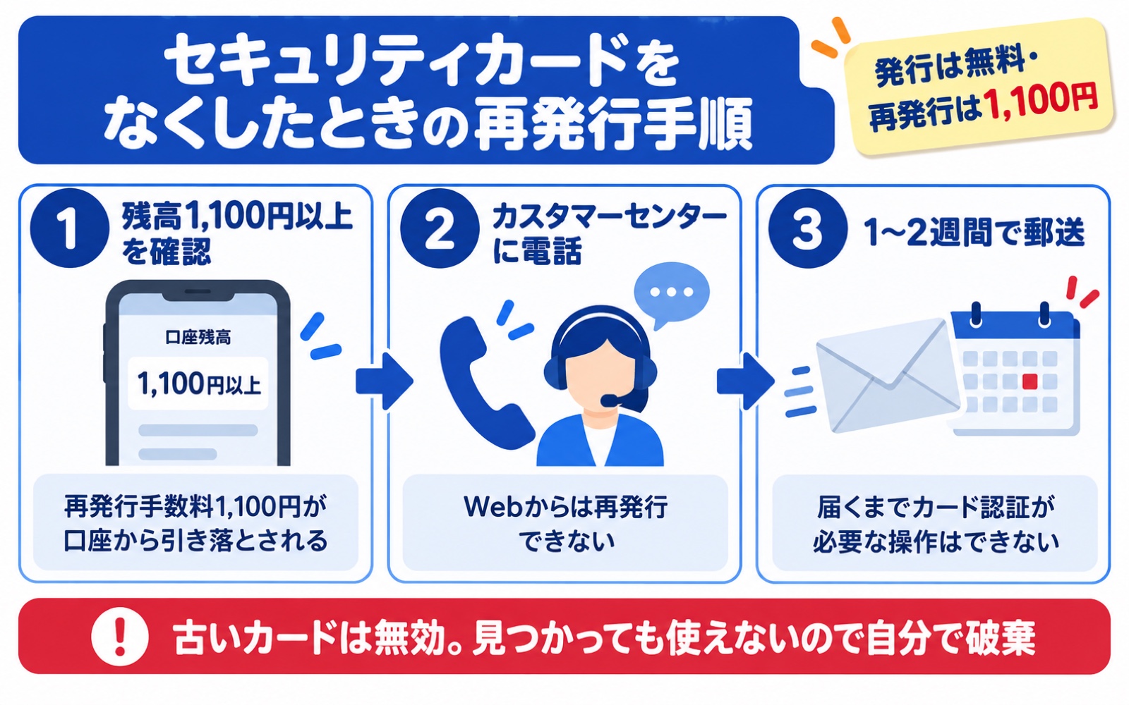 楽天銀行セキュリティカードをなくしたときの再発行手順(残高1,100円確認→カスタマーセンター→1〜2週間→古いカードは破棄)
