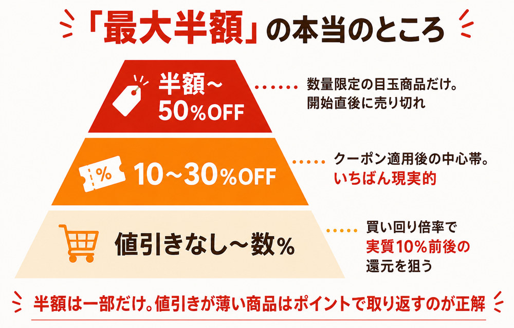 楽天スーパーセール「最大半額」の本当のところ|半額は数量限定の目玉だけ、中心帯はクーポン適用後の10〜30%OFF
