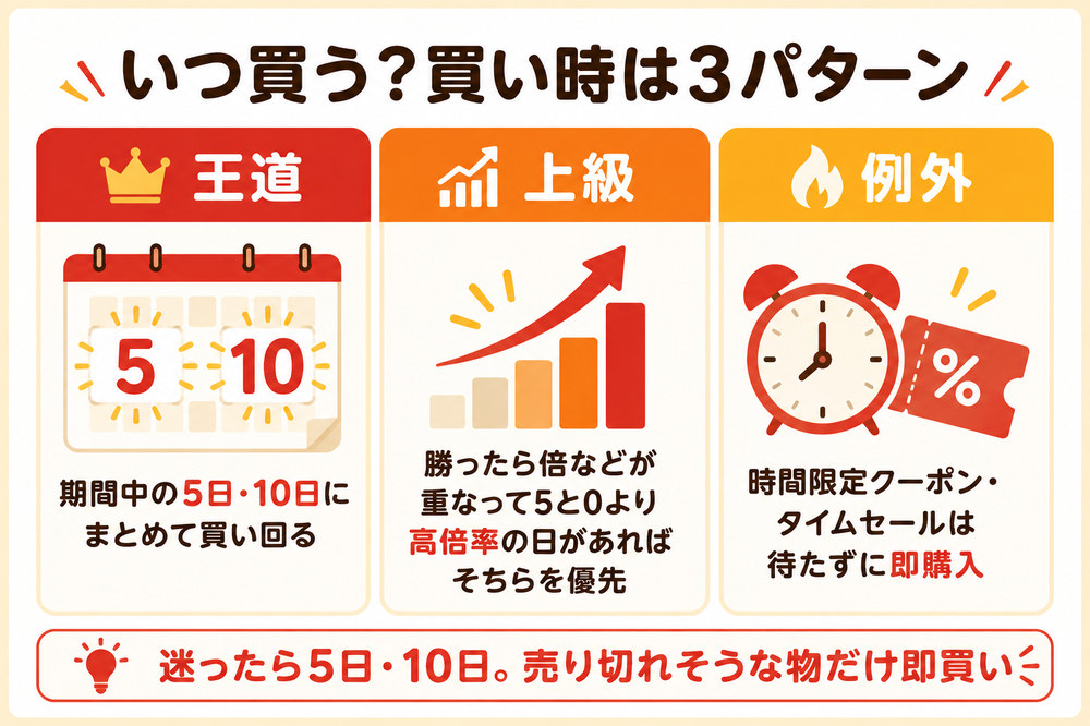 楽天スーパーセール中の買い時3パターン｜王道は5日・10日にまとめ買い、より高倍率の日があれば優先、時間限定は待たずに即購入