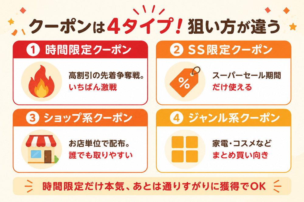 楽天スーパーセールのクーポンは4タイプ|時間限定は先着争奪戦・SS限定はセール期間だけ・ショップ系は取りやすい・ジャンル系はまとめ買い向き