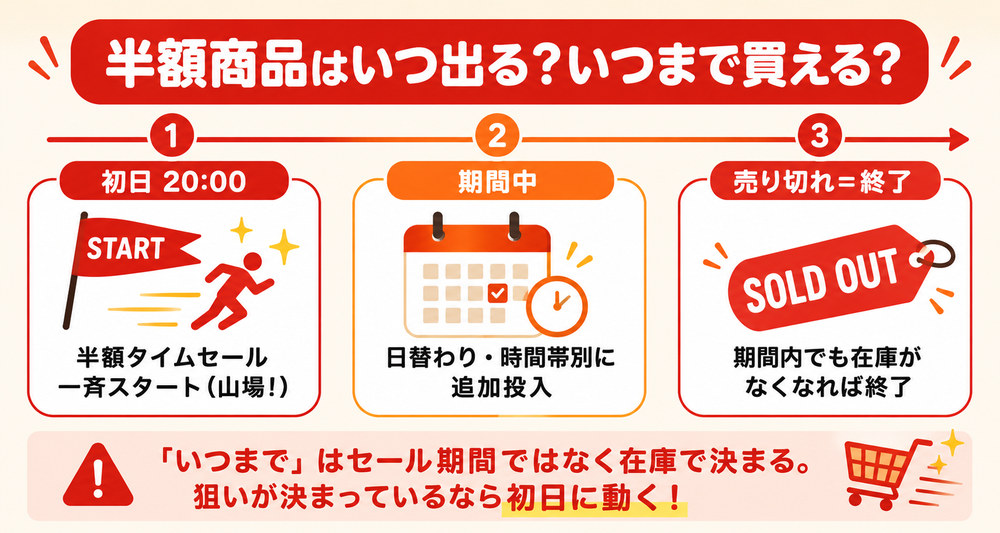 楽天スーパーセールの半額商品はいつ出る?初日20時に一斉スタート、期間中も日替わり追加、売り切れ次第終了