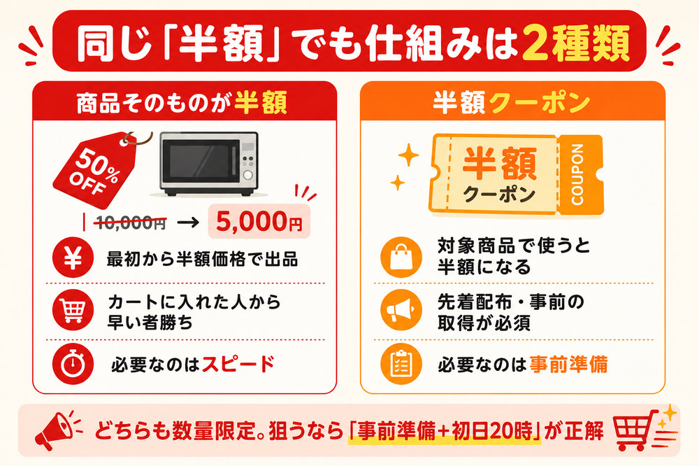 商品そのものの半額と半額クーポンの違い比較|商品半額は早い者勝ちでスピード勝負、半額クーポンは先着配布で事前取得が必須