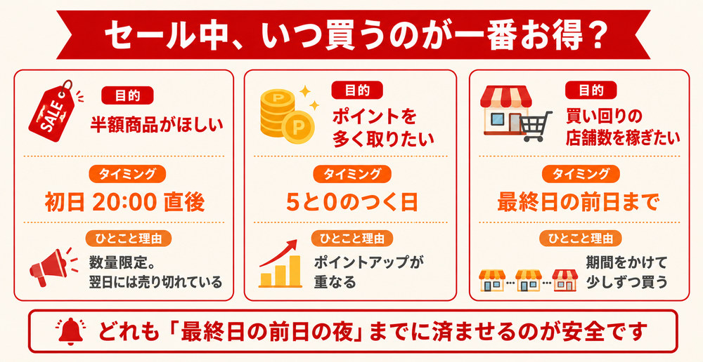 楽天スーパーセールでいつ買うのが一番お得か｜半額狙いは初日20時、ポイント狙いは5と0のつく日、買い回りは最終日の前日まで