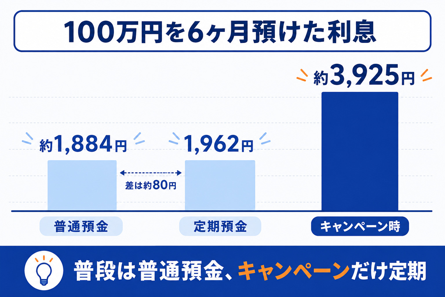 楽天銀行に100万円を6ヶ月預けた利息の比較(普通預金 約1,884円/定期預金 1,962円で差は約80円/キャンペーン時は約3,925円。普段は普通預金、キャンペーンだけ定期)