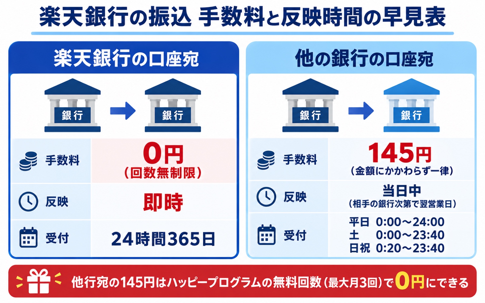 楽天銀行の振込の手数料と反映時間の早見(楽天銀行宛0円・即時/他行宛145円・当日中)