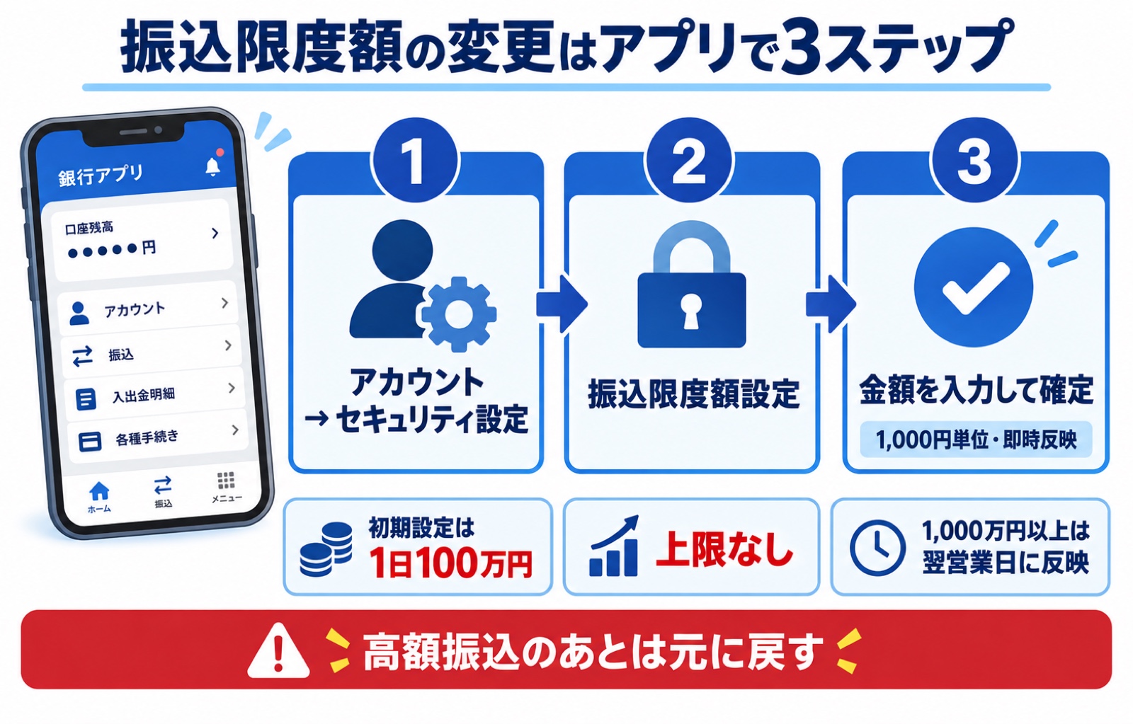楽天銀行の振込限度額の変更手順(アプリ3ステップ・初期設定は1日100万円)