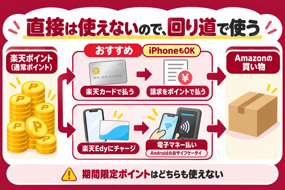 楽天ポイントはAmazonで直接使えないので回り道で使う。おすすめは楽天カードで払って請求をポイントで払う方法（iPhoneもOK）、もう1つは楽天Edyにチャージして電子マネー払い。期間限定ポイントはどちらも使えない