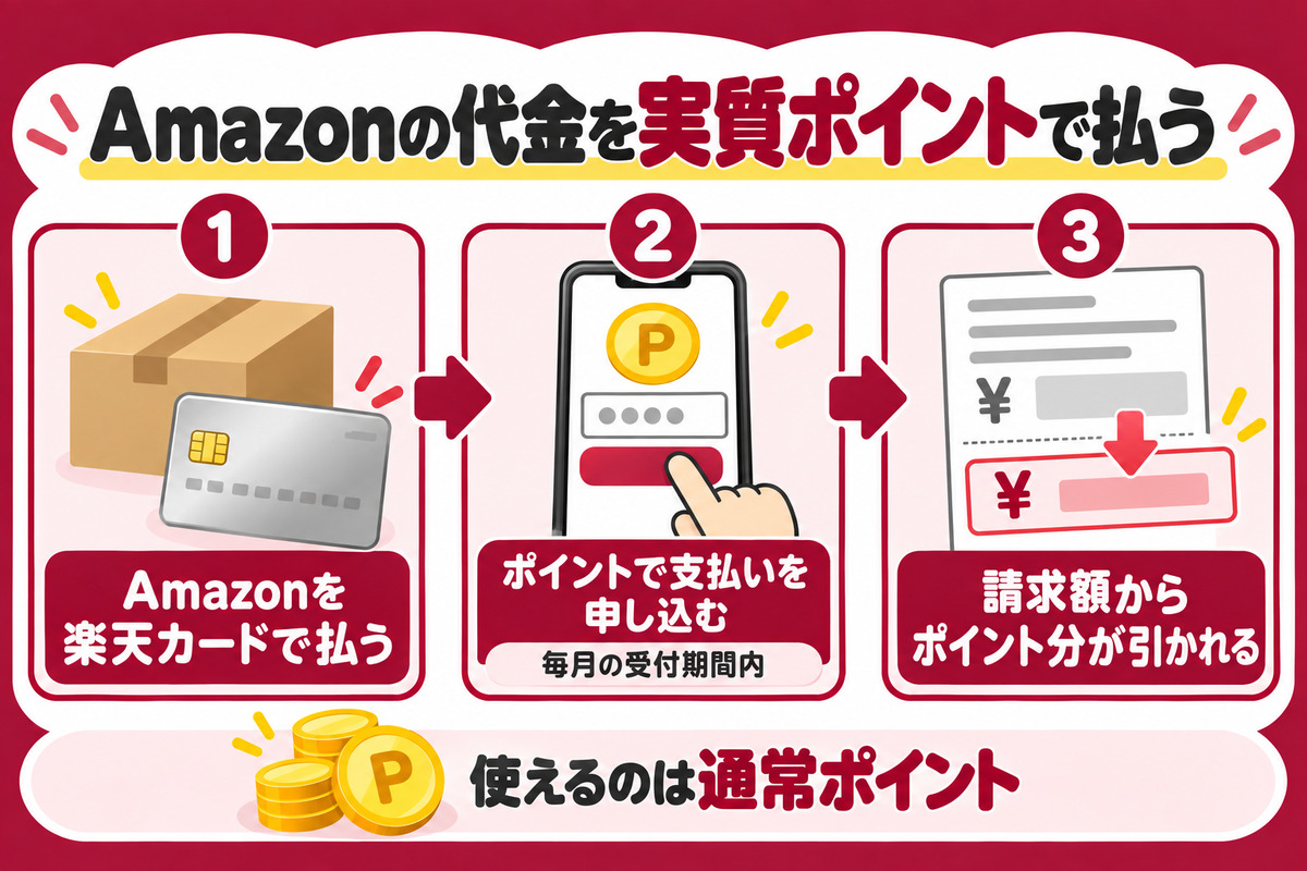 Amazonの代金を実質ポイントで払う流れ。Amazonを楽天カードで払い、ポイントで支払いを申し込むと、請求額からポイント分が引かれる。使えるのは通常ポイント