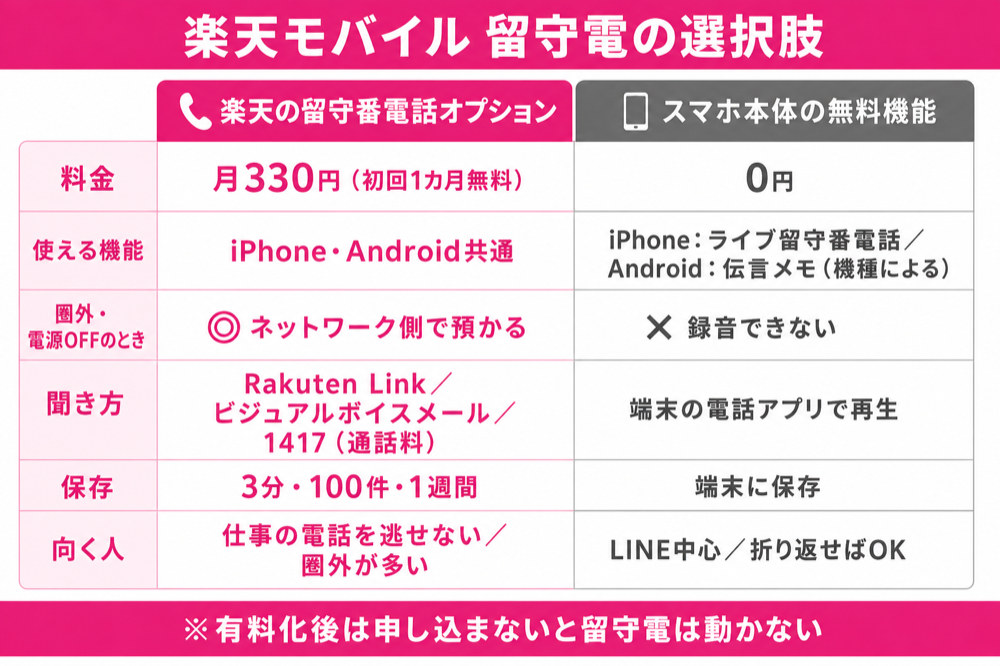 楽天の留守番電話オプション（月330円）とスマホ本体の無料機能（ライブ留守番電話・伝言メモ）の比較