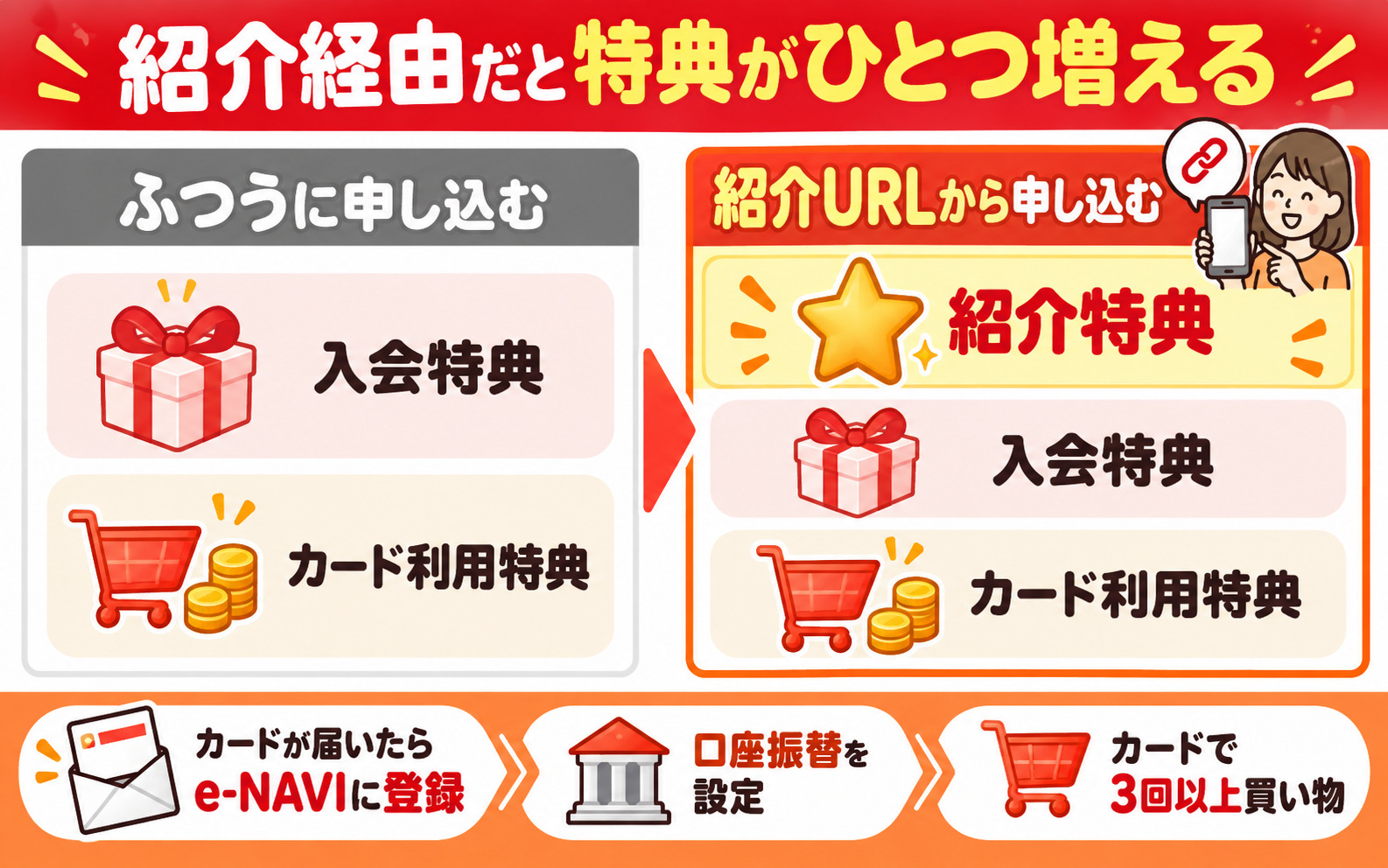 楽天カードは紹介URLから申し込むと紹介特典がひとつ増える 入会特典とカード利用特典に上乗せ