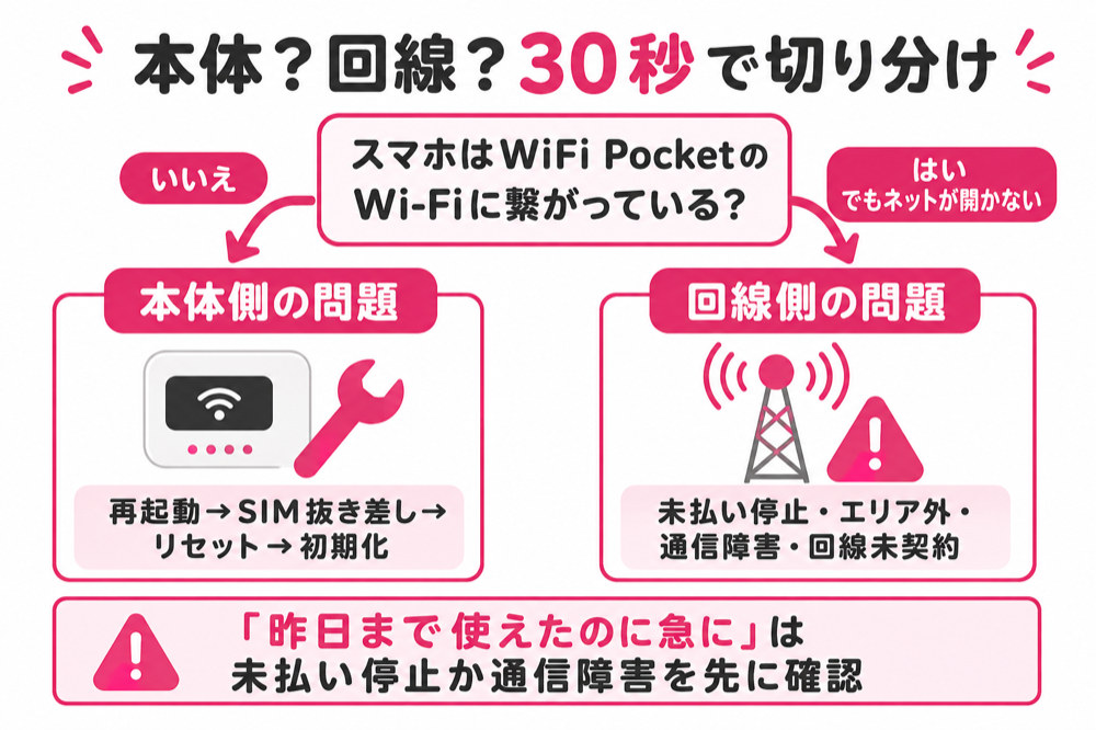 ポケットWiFiが繋がらない時 本体か回線かを30秒で切り分ける分岐図