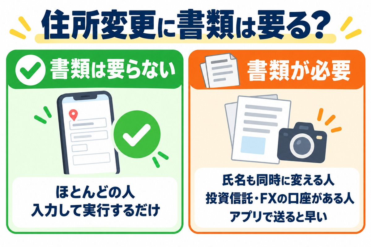 住所変更に書類は要る?書類は要らない=ほとんどの人・入力して実行するだけ/書類が必要=氏名も同時に変える人・投資信託・FXの口座がある人・アプリで送ると早い
